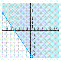 <strong>Graph the inequality. </strong> A) B) C) D) E)