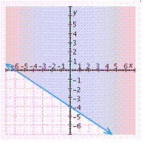 <strong>Graph the inequality. </strong> A) B) C) D) E)