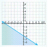 <strong>Graph the inequality. </strong> A) B) C) D) E)