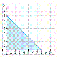 <strong>On average, it takes an accountant 1 hour to complete a simple tax return and 4 hours to complete a complicated return. If the accountant wants to work no more than 8 hours per day, graph an inequality that shows the possible ways that simple returns ( x ) and complicated returns ( y ) can be completed each day. Graph the inequality for nonnegative values of x and y .</strong> A) B) C) D) E)