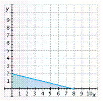 <strong>On average, it takes an accountant 1 hour to complete a simple tax return and 4 hours to complete a complicated return. If the accountant wants to work no more than 8 hours per day, graph an inequality that shows the possible ways that simple returns ( x ) and complicated returns ( y ) can be completed each day. Graph the inequality for nonnegative values of x and y .</strong> A) B) C) D) E)