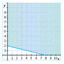 <strong>On average, it takes an accountant 1 hour to complete a simple tax return and 4 hours to complete a complicated return. If the accountant wants to work no more than 8 hours per day, graph an inequality that shows the possible ways that simple returns ( x ) and complicated returns ( y ) can be completed each day. Graph the inequality for nonnegative values of x and y .</strong> A) B) C) D) E)