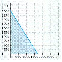 <strong>Tickets to a concert cost $6 for reserved seats and $4 for general admission. If receipts must be at least $10,200 to meet expenses, graph an inequality that shows the possible ways that the box office can sell reserved seats ( x ) and general admission tickets ( y ). Graph the inequality for nonnegative values of x and y .</strong> A) B) C) D) E)