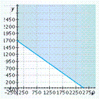 <strong>Tickets to a concert cost $6 for reserved seats and $4 for general admission. If receipts must be at least $10,200 to meet expenses, graph an inequality that shows the possible ways that the box office can sell reserved seats ( x ) and general admission tickets ( y ). Graph the inequality for nonnegative values of x and y .</strong> A) B) C) D) E)