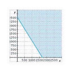 <strong>Tickets to a concert cost $6 for reserved seats and $4 for general admission. If receipts must be at least $10,200 to meet expenses, graph an inequality that shows the possible ways that the box office can sell reserved seats ( x ) and general admission tickets ( y ). Graph the inequality for nonnegative values of x and y .</strong> A) B) C) D) E)