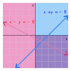 <strong>Find the solution set of the system of inequalities. </strong> A) B) C)