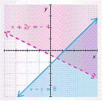 <strong>Find the solution set of the system of inequalities. </strong> A) B) C) D) E)