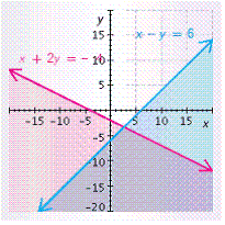 <strong>Find the solution set of the system of inequalities. </strong> A) B) C) D) E)
