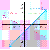 <strong>Find the solution set of the system of inequalities. </strong> A) B) C) D) E)