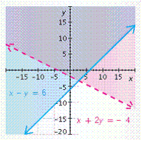 <strong>Find the solution set of the system of inequalities. </strong> A) B) C) D) E)