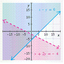<strong>Find the solution set of the system of inequalities. </strong> A) B) C) D) E)