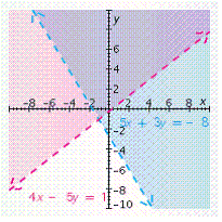 <strong>Find the solution set of the system of inequalities. </strong> A) B) C) D) E)