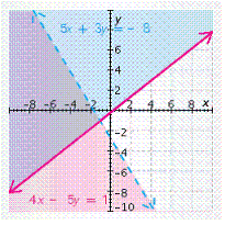 <strong>Find the solution set of the system of inequalities. </strong> A) B) C) D) E)