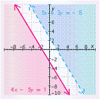 <strong>Find the solution set of the system of inequalities. </strong> A) B) C) D) E)