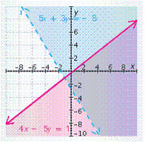 <strong>Find the solution set of the system of inequalities. </strong> A) B) C) D) E)