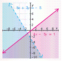 <strong>Find the solution set of the system of inequalities. </strong> A) B) C) D) E)