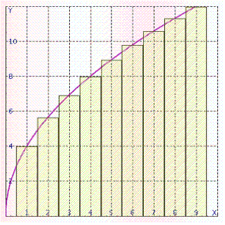 The design for a set of brass pipes for a church organ are shown in the illustration below, where the red line is the graph of function .     Find the length of each pipe (to the nearest tenth of a foot), and then find the total length of pipe needed to construct this set (to the nearest tenth of a foot). __________ ft