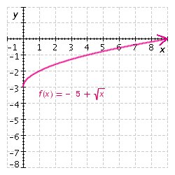 <strong>Graph the function. </strong> A) B) C) D) E)