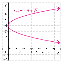 <strong>Graph the function. </strong> A) B) C) D) E)