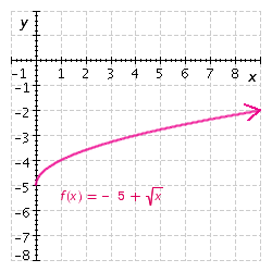 <strong>Graph the function. </strong> A) B) C) D) E)