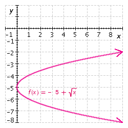 <strong>Graph the function. </strong> A) B) C) D) E)