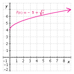<strong>Graph the function. </strong> A) B) C) D) E)