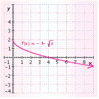 <strong>Graph the function. </strong> A) B) C) D) E)