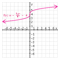 <strong>Graph the function. </strong> A) B) C) D) E)