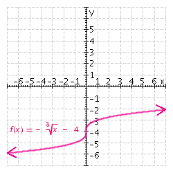 <strong>Graph the function. </strong> A) B) C) D) E)