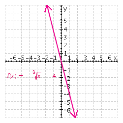 <strong>Graph the function. </strong> A) B) C) D) E)