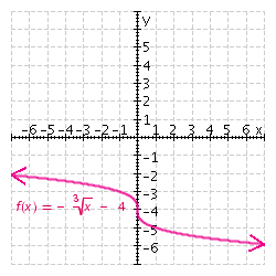 <strong>Graph the function. </strong> A) B) C) D) E)