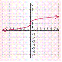 <strong>Graph the function. </strong> A) B) C) D) E)