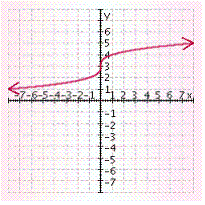<strong>Graph the function. </strong> A) B) C) D) E)