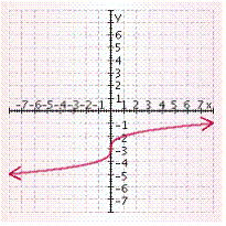 <strong>Graph the function. </strong> A) B) C) D) E)