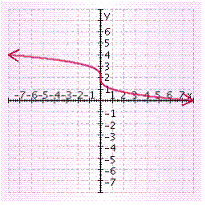 <strong>Graph the function. </strong> A) B) C) D) E)