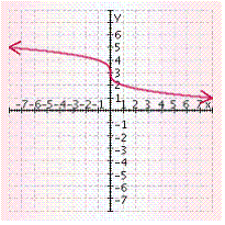 <strong>Graph the function. </strong> A) B) C) D) E)
