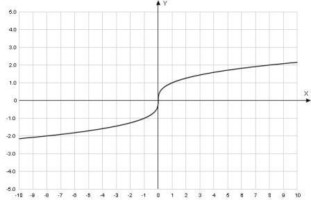 <strong> This graph is</strong> A) B) C) D)