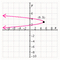 <strong>Graph the parabola and give the coordinates of the vertex. </strong> A) B) C) D) E)