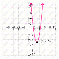 <strong>Graph the parabola and give the coordinates of the vertex. </strong> A) B) C) D) E)