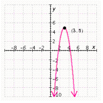 <strong>Graph the parabola and give the coordinates of the vertex. </strong> A) B) C) D) E)