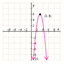 <strong>Graph the parabola and give the coordinates of the vertex. </strong> A) B) C) D) E)