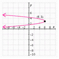 <strong>Graph the parabola and give the coordinates of the vertex. </strong> A) B) C) D) E)