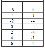 <strong>Construct a table of solutions and graph of .</strong> A) B) C) D)