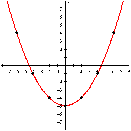 <strong>Construct a table of solutions and graph of .</strong> A) B) C) D)
