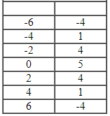 <strong>Construct a table of solutions and graph of .</strong> A) B) C) D)