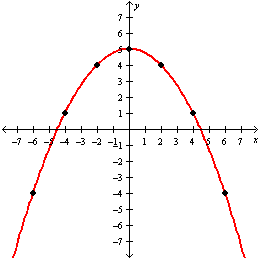 <strong>Construct a table of solutions and graph of .</strong> A) B) C) D)