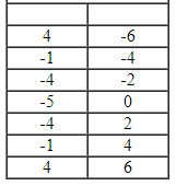 <strong>Construct a table of solutions and graph of .</strong> A) B) C) D)