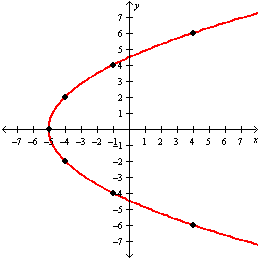 <strong>Construct a table of solutions and graph of .</strong> A) B) C) D)