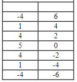 <strong>Construct a table of solutions and graph of .</strong> A) B) C) D)