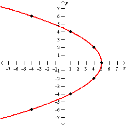<strong>Construct a table of solutions and graph of .</strong> A) B) C) D)